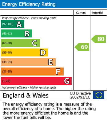 EPC Graph for Wooburn Green, High Wycombe