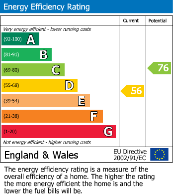 EPC Graph for Flackwell Heath, High Wycombe