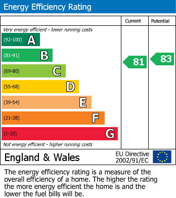 EPC Graph for Chesham Bois, Amersham, Buckinghamshire