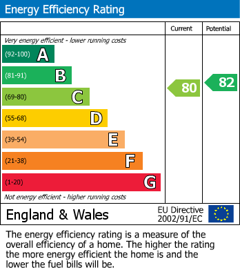 EPC Graph for Amersham, Bucks