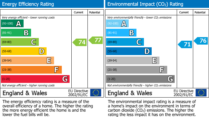EPC Graph for Amersham, Buckinghamshire