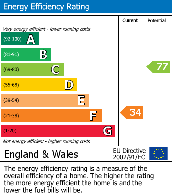 EPC Graph for Coleshill, Amersham, Buckinghamshire
