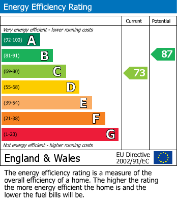 EPC Graph for Amersham, Buckinghamshire