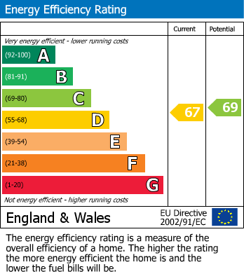 EPC Graph for Staines-upon-Thames, Surrey
