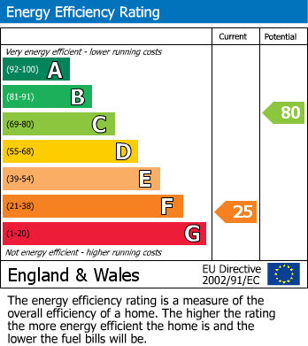 EPC Graph for Egham, Surrey