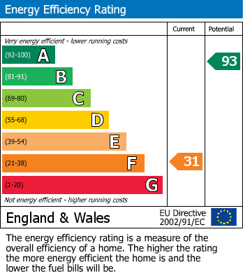 EPC Graph for Sunbury-on-Thames, Surrey