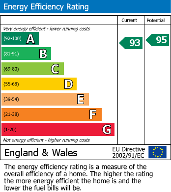 EPC Graph for Staines-upon-Thames, Surrey