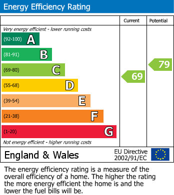 EPC Graph for Stanwell, Surrey