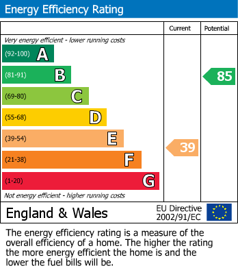 EPC Graph for Ashford, Surrey