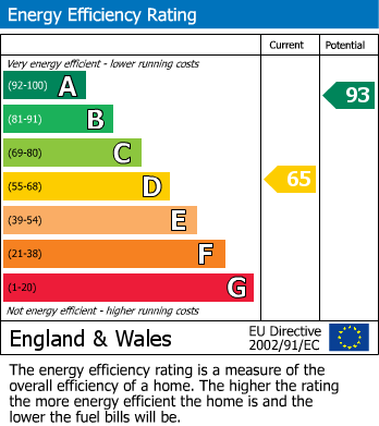 EPC Graph for Beaconsfield, Buckinghamshire