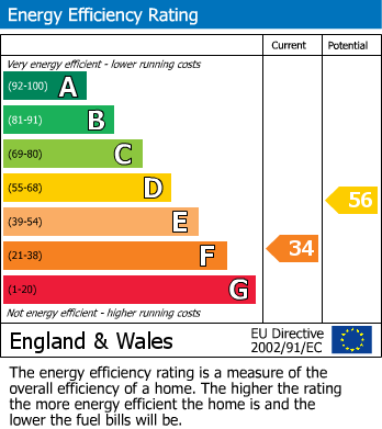 EPC Graph for Beaconsfield, Buckinghamshire