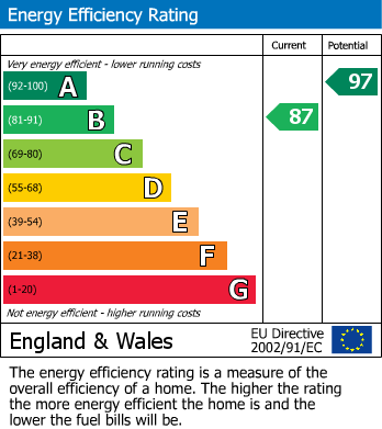 EPC Graph for Beaconsfield, Buckinghamshire