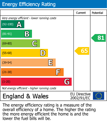 EPC Graph for Lane End, Buckinghamshire