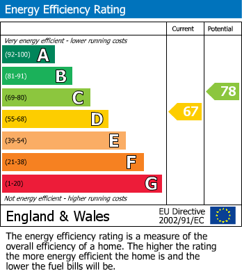 EPC Graph for Beaconsfield, Buckinghamshire