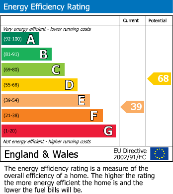 EPC Graph for Burnham, Bucks