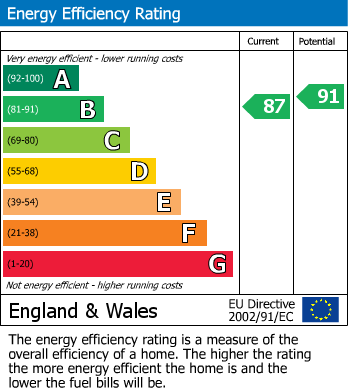 EPC Graph for Burnham, Buckinghamshire