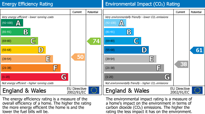 EPC Graph for Chesham, Buckinghamshire