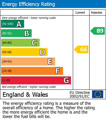 EPC Graph for Bovingdon, Hemel Hempstead, Hertfordshire