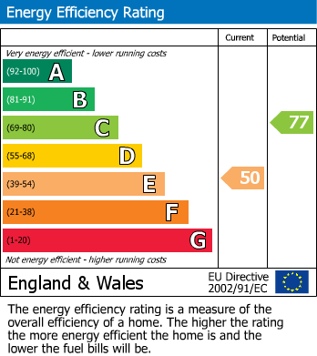 EPC Graph for Great Kingshill, High Wycombe