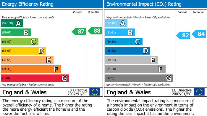 EPC Graph for Chesham