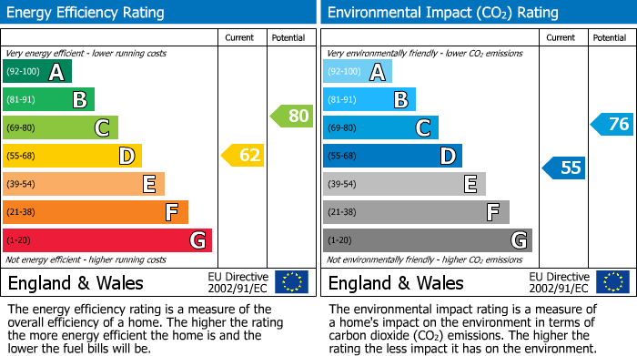 EPC Graph for Chesham, Bucks