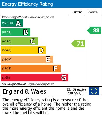 EPC Graph for Chesham, Buckinghamshire