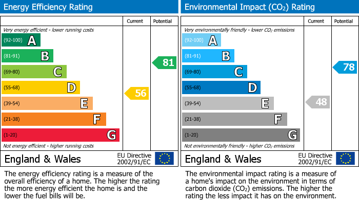 EPC Graph for Chesham, Buckinghamshire