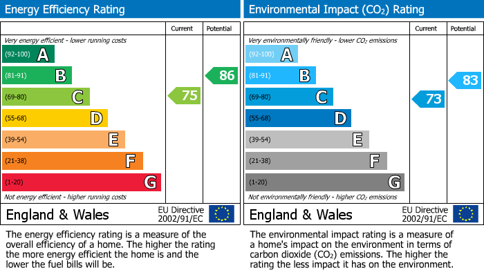 EPC Graph for Chesham, Buckinghamshire