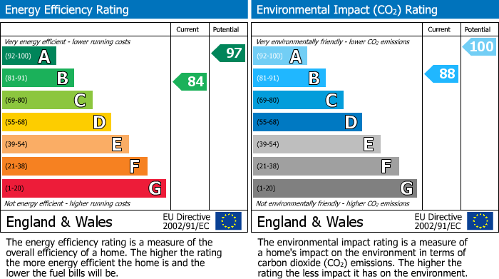 EPC Graph for Chesham, Buckinghamshire