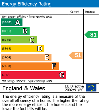 EPC Graph for Chesham, Buckinghamshire