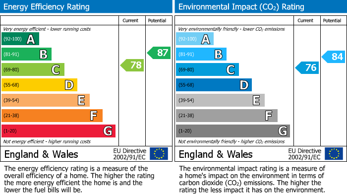 EPC Graph for Chesham, Buckinghamshire