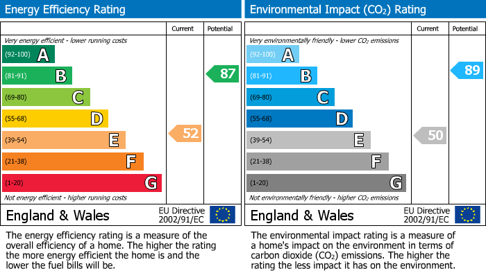 EPC Graph for Chesham, Buckinghamshire