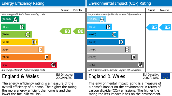 EPC Graph for Chesham, Buckinghamshire