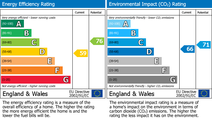 EPC Graph for Chesham, Buckinghamshire
