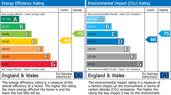 EPC Graph for Chesham, Buckinghamshire