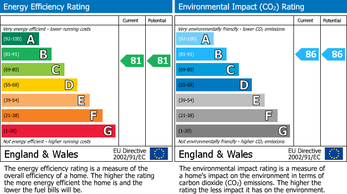 EPC Graph for Chesham, Buckinghamshire