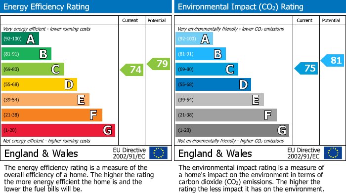 EPC Graph for Chesham, Buckinghamshire