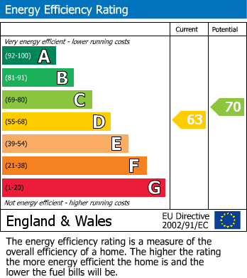 EPC Graph for Chartridge, Chesham, Buckinghamshire