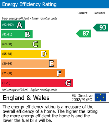 EPC Graph for Chesham, Buckinghamshire