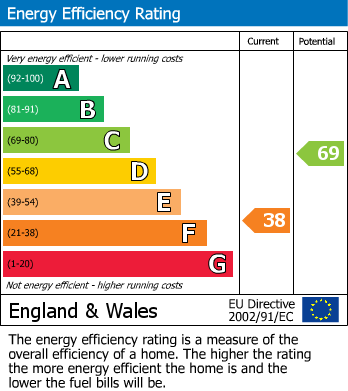 EPC Graph for Chalfont St. Giles