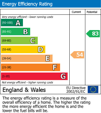 EPC Graph for The Phygtle, Chalfont St. Peter, Buckinghamshire