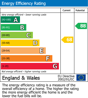 EPC Graph for Church Lane, Chalfont St. Peter, Buckinghamshire