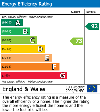 EPC Graph for Feltham, Middlesex