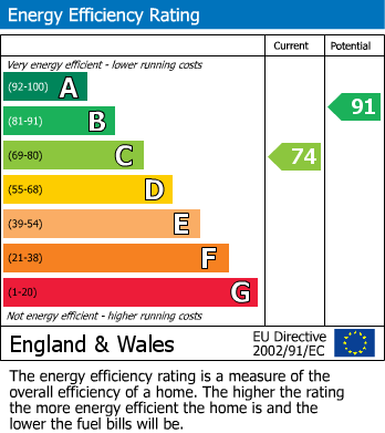 EPC Graph for Feltham, Middlesex