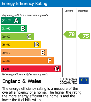 EPC Graph for Hatton Road, Bedfont, Greater London