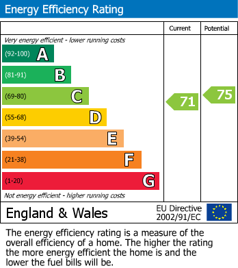 EPC Graph for Whitton, Middlesex