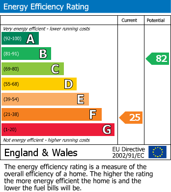 EPC Graph for High Wycombe, Buckinghamshire