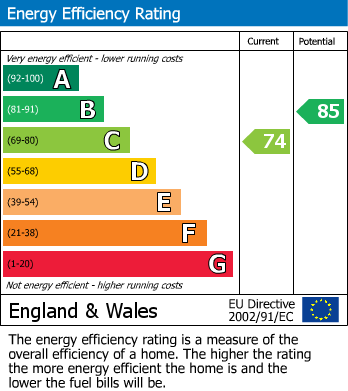 EPC Graph for Downley, High Wycombe