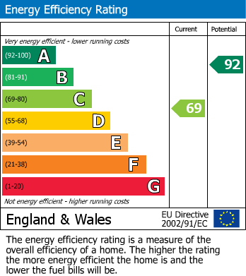 EPC Graph for Oakland Way, Flackwell Heath, High Wycombe
