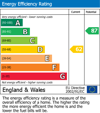 EPC Graph for Loudwater, High Wycombe, Buckinghamshire